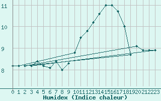 Courbe de l'humidex pour Angliers (17)