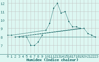 Courbe de l'humidex pour Cap Mele (It)