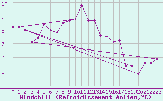 Courbe du refroidissement olien pour Lerwick