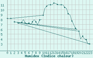 Courbe de l'humidex pour Pamplona (Esp)