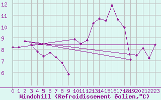Courbe du refroidissement olien pour Dinard (35)