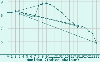 Courbe de l'humidex pour Torsvag Fyr