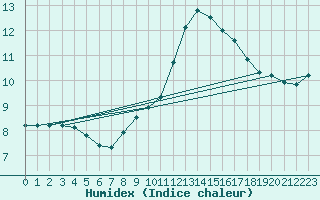 Courbe de l'humidex pour Biache-Saint-Vaast (62)