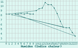 Courbe de l'humidex pour Lignerolles (03)