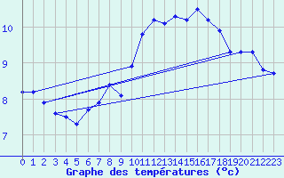 Courbe de tempratures pour Fedje