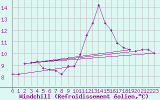 Courbe du refroidissement olien pour Ploumanac