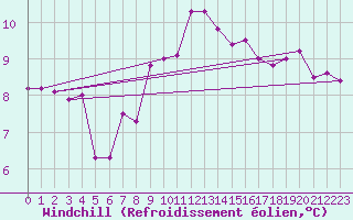 Courbe du refroidissement olien pour Gardelegen