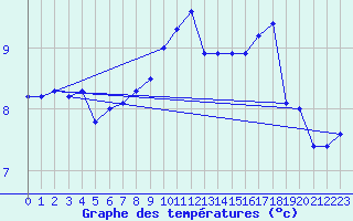 Courbe de tempratures pour Belm