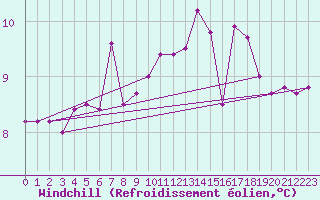Courbe du refroidissement olien pour Courtelary
