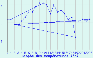 Courbe de tempratures pour Mumbles