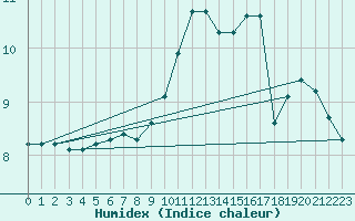 Courbe de l'humidex pour Cap Gris-Nez (62)