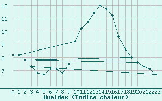 Courbe de l'humidex pour Isle-sur-la-Sorgue (84)