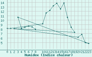 Courbe de l'humidex pour Herrera del Duque