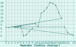 Courbe de l'humidex pour San Pablo de los Montes