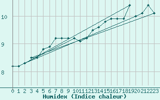 Courbe de l'humidex pour Mumbles