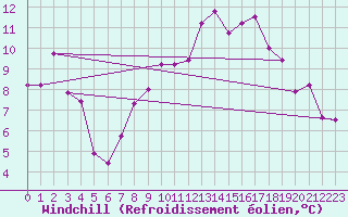 Courbe du refroidissement olien pour Hereford/Credenhill