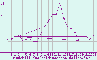 Courbe du refroidissement olien pour Little Rissington