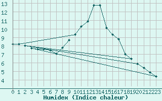 Courbe de l'humidex pour Lesce