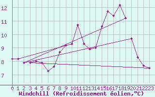 Courbe du refroidissement olien pour Grimentz (Sw)