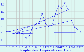 Courbe de tempratures pour Grimentz (Sw)