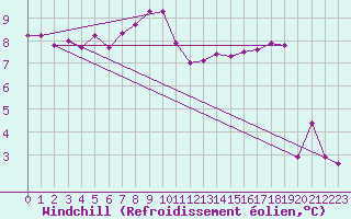 Courbe du refroidissement olien pour Romorantin (41)