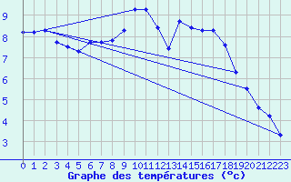 Courbe de tempratures pour Hd-Bazouges (35)