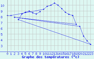 Courbe de tempratures pour Fuerstenzell