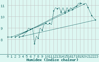 Courbe de l'humidex pour Isle Of Man / Ronaldsway Airport
