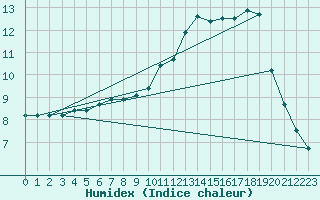 Courbe de l'humidex pour Rouen (76)