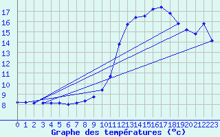 Courbe de tempratures pour Sgur-le-Chteau (19)