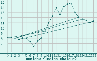 Courbe de l'humidex pour Pontoise - Cormeilles (95)