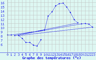 Courbe de tempratures pour Roujan (34)