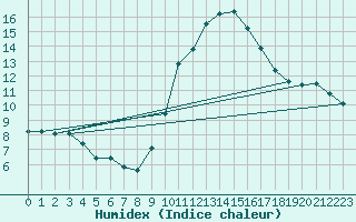 Courbe de l'humidex pour Roujan (34)