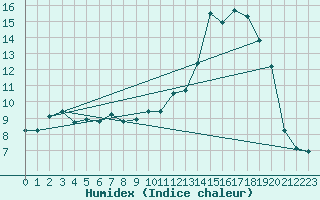 Courbe de l'humidex pour Croisette (62)