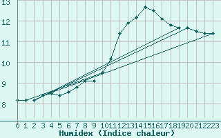 Courbe de l'humidex pour Biache-Saint-Vaast (62)