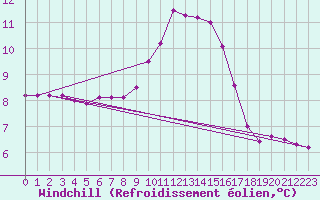 Courbe du refroidissement olien pour Elgoibar