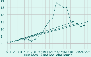 Courbe de l'humidex pour Asnelles (14)