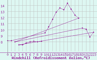 Courbe du refroidissement olien pour Pointe du Raz (29)