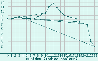 Courbe de l'humidex pour Feuerkogel