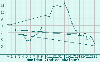 Courbe de l'humidex pour Logrono (Esp)