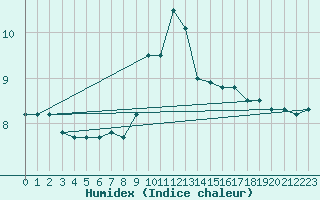 Courbe de l'humidex pour Logrono (Esp)