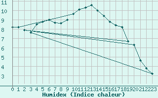 Courbe de l'humidex pour Fuerstenzell