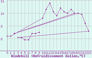 Courbe du refroidissement olien pour Brest (29)