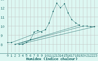 Courbe de l'humidex pour Landvik