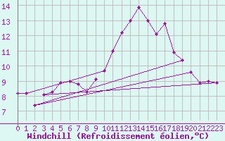 Courbe du refroidissement olien pour Pommerit-Jaudy (22)