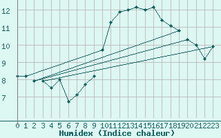 Courbe de l'humidex pour La Roche-sur-Yon (85)