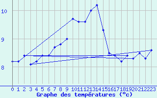 Courbe de tempratures pour Osterfeld