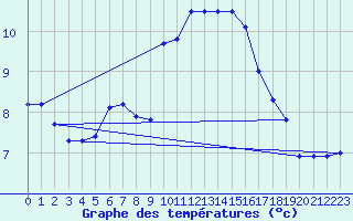 Courbe de tempratures pour Cazaux (33)