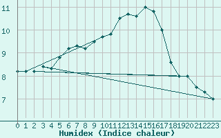 Courbe de l'humidex pour Florennes (Be)