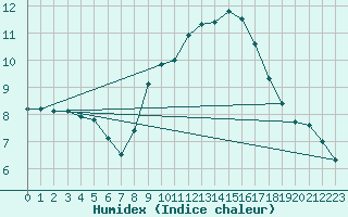 Courbe de l'humidex pour Bedford
